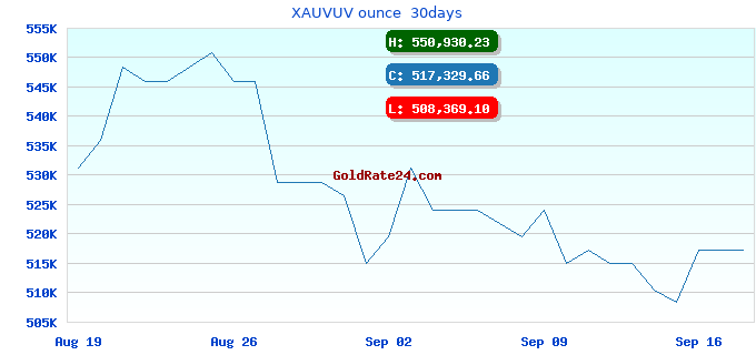 XAUVUV ounce 30days