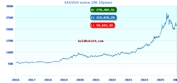 XAUVUV ounce 10K 10years