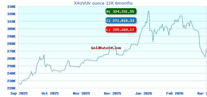 XAUVUV ounce 12K 6months