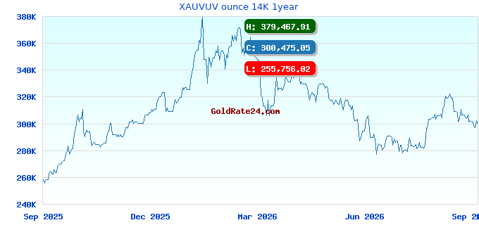 XAUVUV ounce 14K 1year