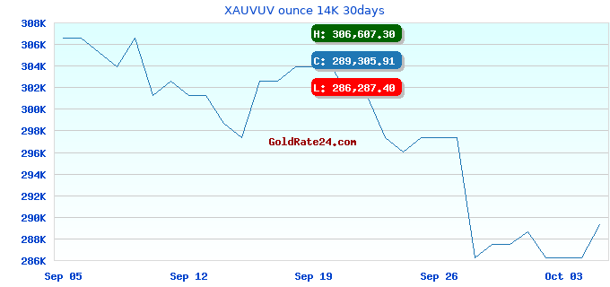 XAUVUV ounce 14K 30days