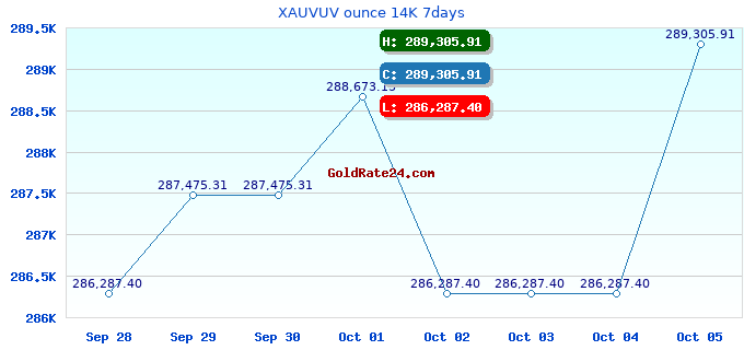 XAUVUV ounce 14K 7days
