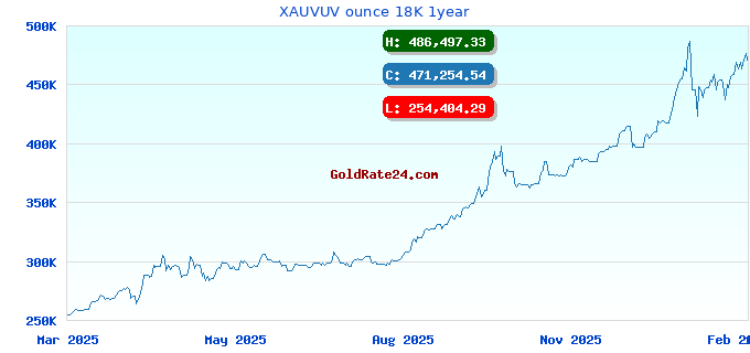 XAUVUV ounce 18K 1year