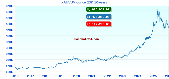 XAUVUV ounce 23K 10years