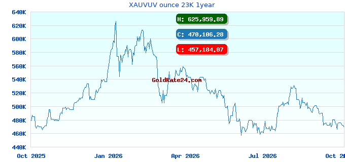 XAUVUV ounce 23K 1year