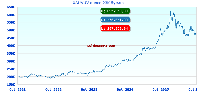 XAUVUV ounce 23K 5years