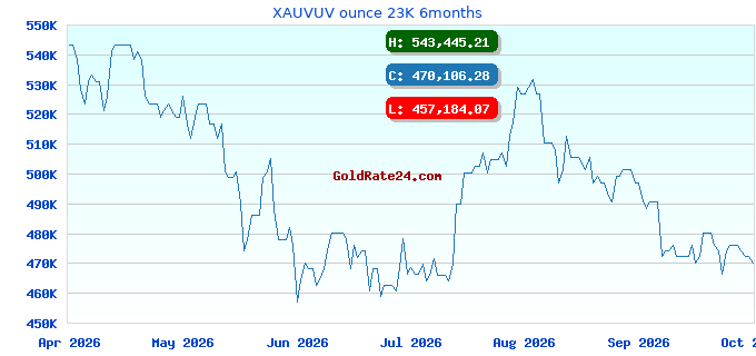 XAUVUV ounce 23K 6months