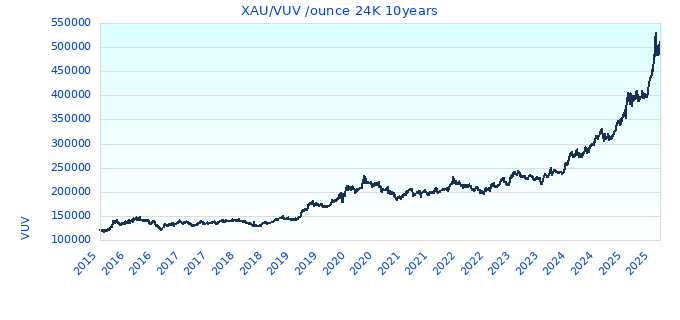 XAU/VUV /ounce 24K 10years