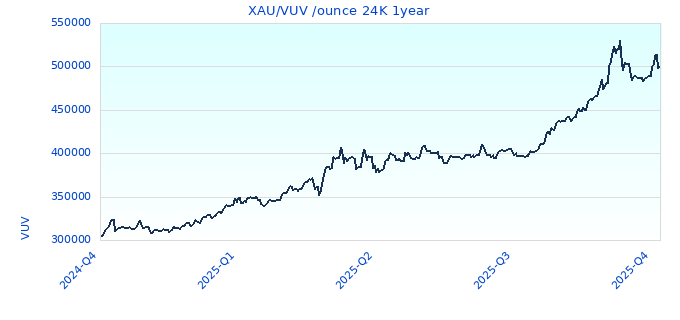 XAU/VUV /ounce 24K 1year