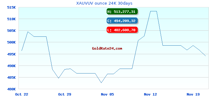 XAUVUV ounce 24K 30days