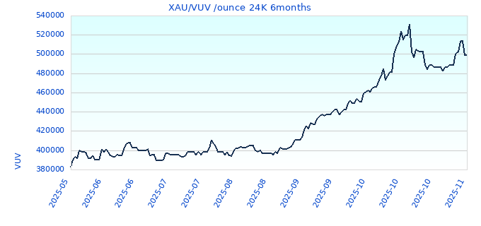 XAU/VUV /ounce 24K 6months