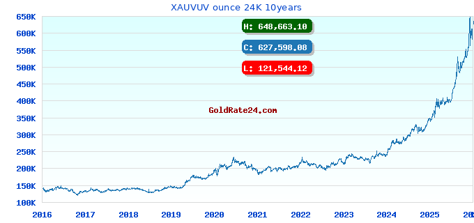 XAUVUV ounce 24K 10years