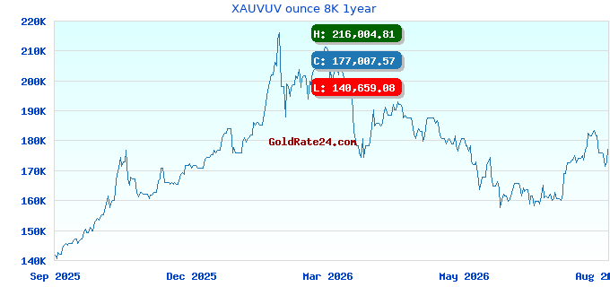 XAUVUV ounce 8K 1year