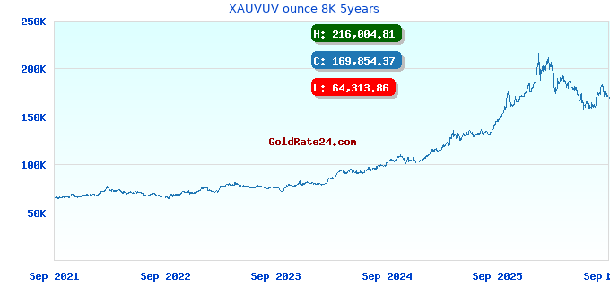 XAUVUV ounce 8K 5years