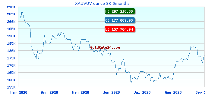 XAUVUV ounce 8K 6months