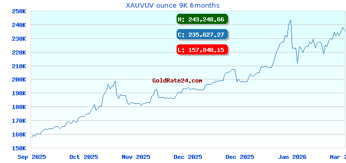 XAUVUV ounce 9K 6months