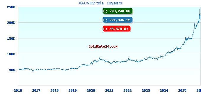 XAUVUV tola  10years