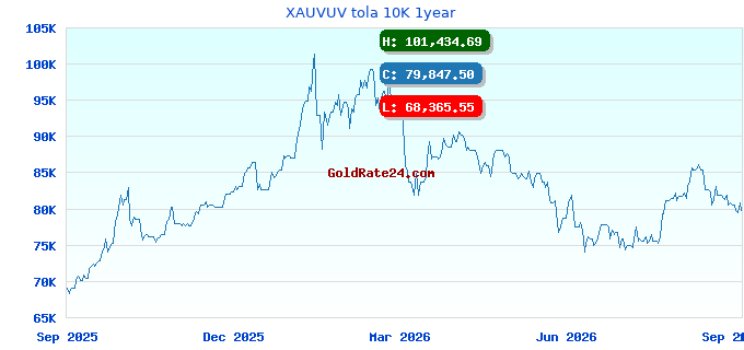 XAUVUV tola 10K 1year
