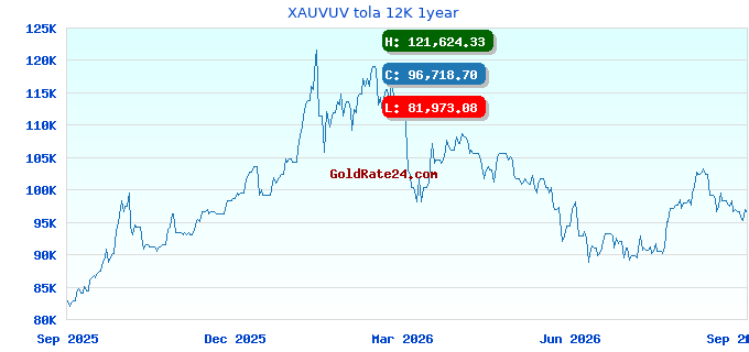XAUVUV tola 12K 1year