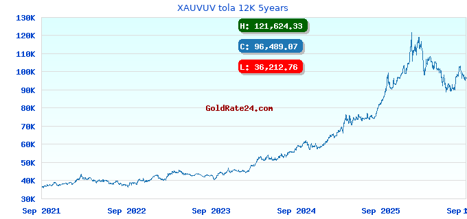 XAUVUV tola 12K 5years