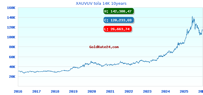 XAUVUV tola 14K 10years