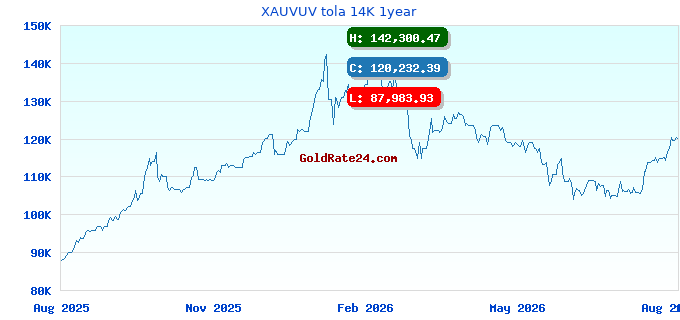 XAUVUV tola 14K 1year