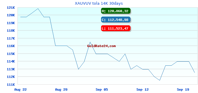 XAUVUV tola 14K 30days