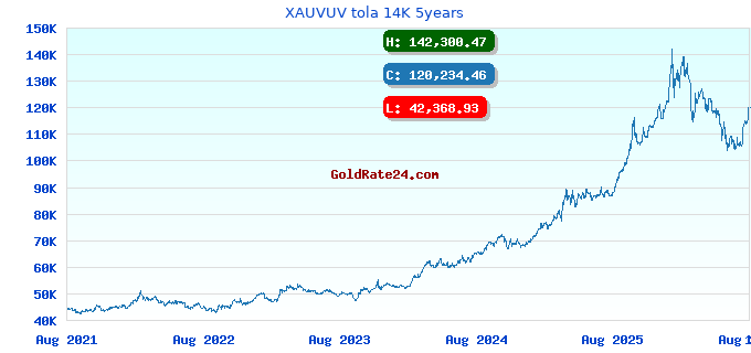 XAUVUV tola 14K 5years
