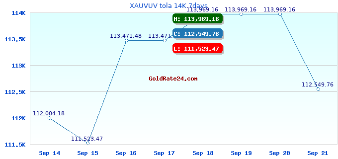 XAUVUV tola 14K 7days