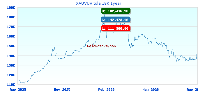 XAUVUV tola 18K 1year