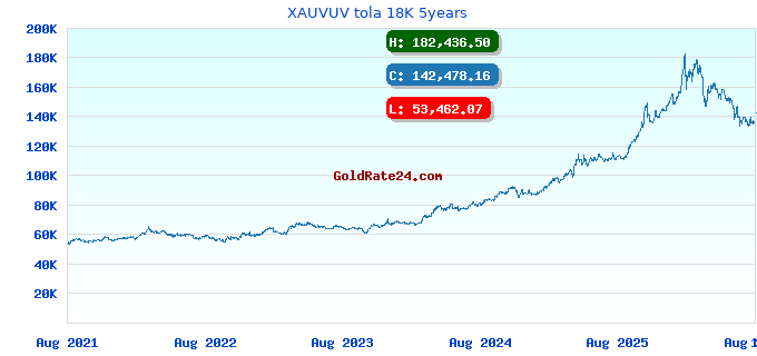 XAUVUV tola 18K 5years