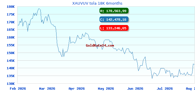 XAUVUV tola 18K 6months