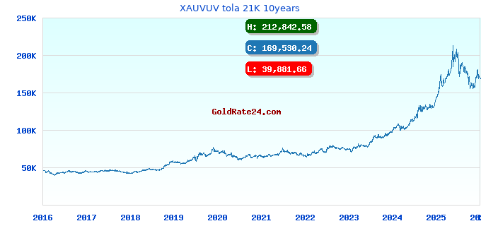 XAUVUV tola 21K 10years