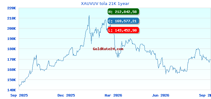 XAUVUV tola 21K 1year