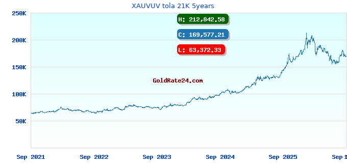 XAUVUV tola 21K 5years