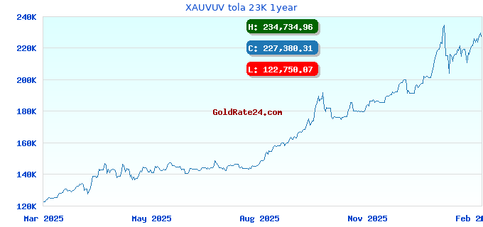 XAUVUV tola 23K 1year