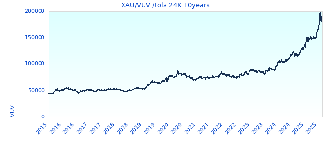 XAU/VUV /tola 24K 10years