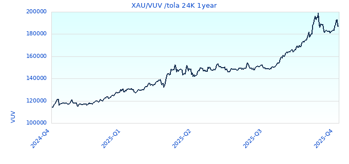 XAU/VUV /tola 24K 1year