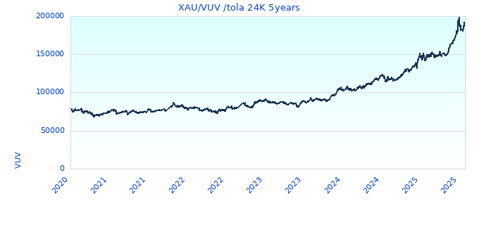 XAU/VUV /tola 24K 5years