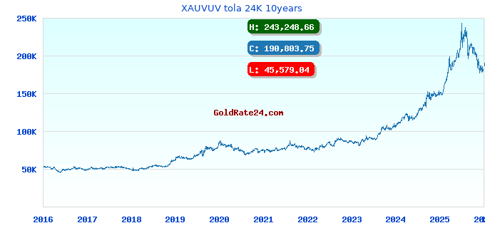 XAUVUV tola 24K 10years