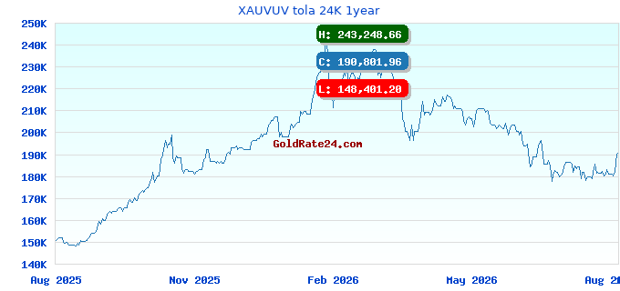 XAUVUV tola 24K 1year