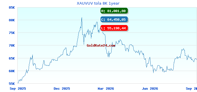 XAUVUV tola 8K 1year