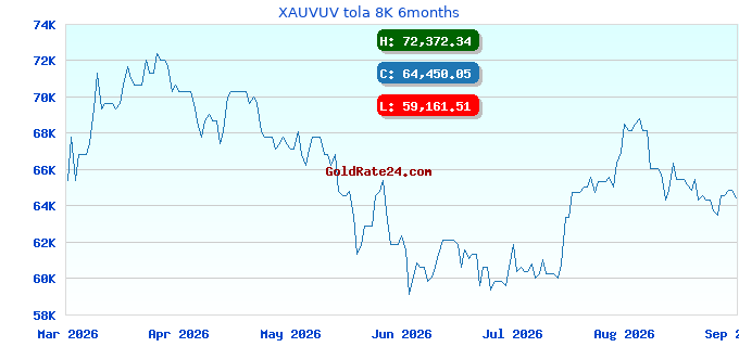 XAUVUV tola 8K 6months