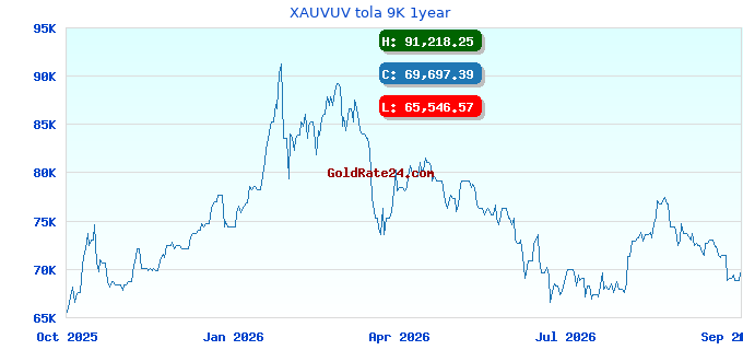 XAUVUV tola 9K 1year