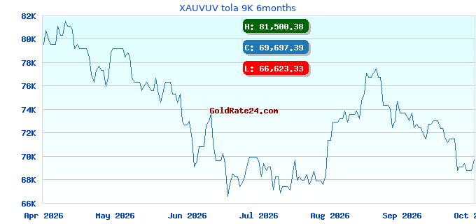 XAUVUV tola 9K 6months
