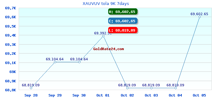 XAUVUV tola 9K 7days