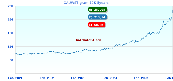 XAUWST gram 12K 5years