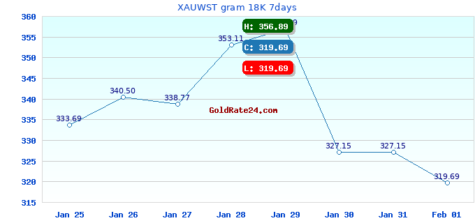 XAUWST gram 18K 7days