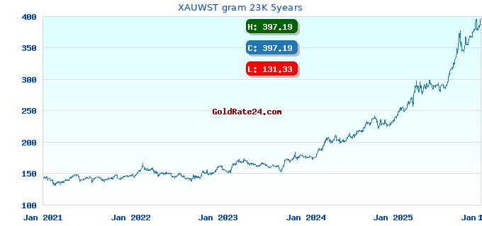XAUWST gram 23K 5years