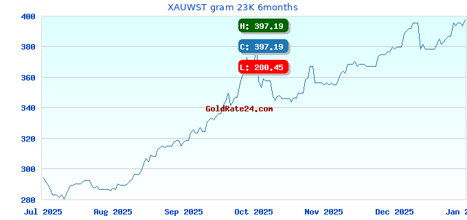XAUWST gram 23K 6months